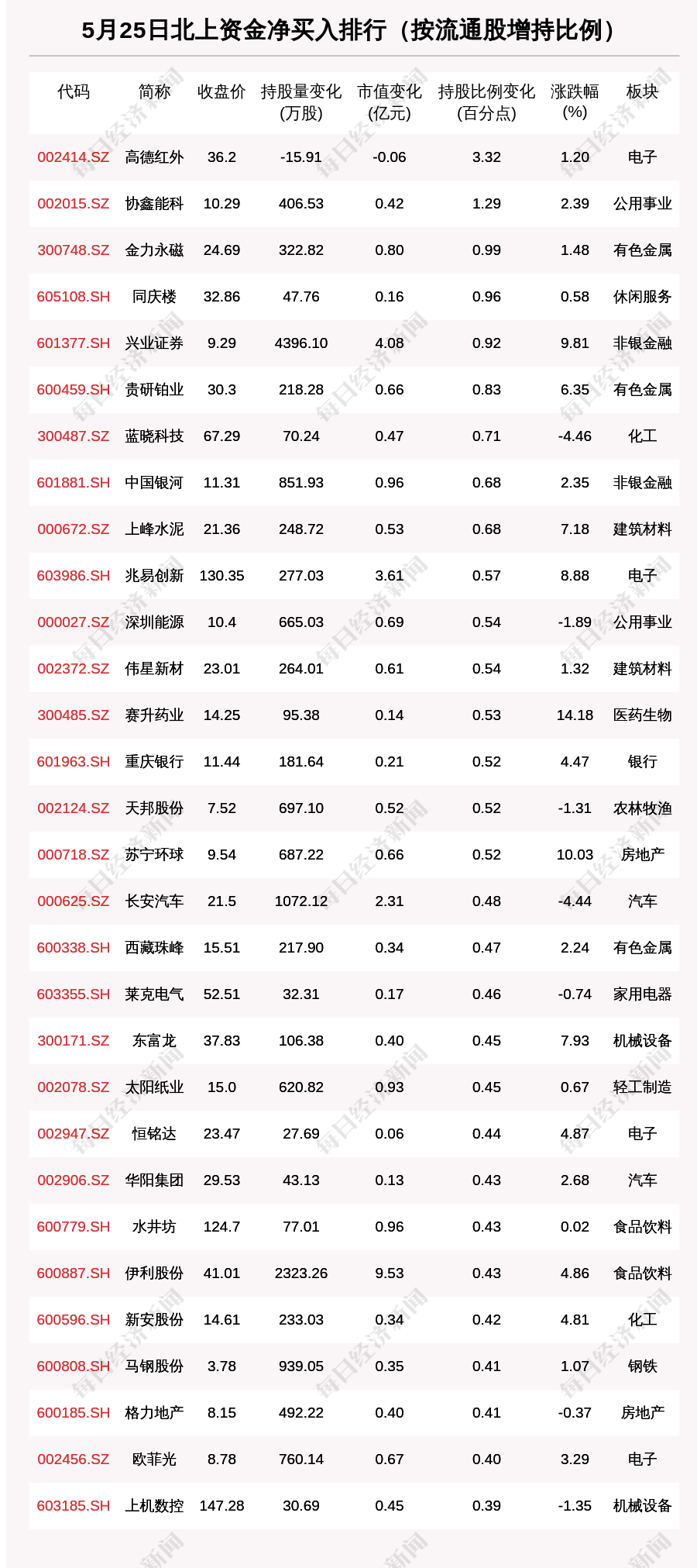 北向资金动向曝光：5月25日这30只个股被猛烈扫货（附名单）